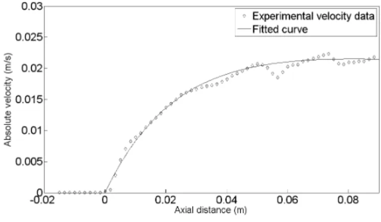 Figure 5.   Absolute velocity (m/s) versus axial distance (m) for the 3.6MHz  signal source at 20V pp 