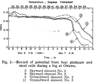 Fig.  3.-Peak  potential  developed  by  platinum  and  steel  cell  while  exposed  a t  Ottawa