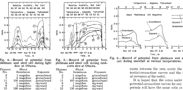 Fig.  6.-Record  of  potential  from  platinum  and  steel  Fig.  4.-Record  of  potential  from  Fig