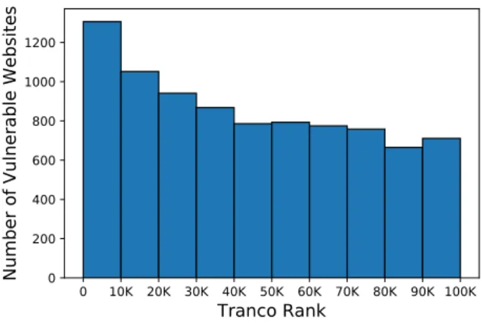 Fig. 5. Histogram showing Tranco ranking of websites vulnerable to our attack. X-axis shows the range of Tranco ranks whereas