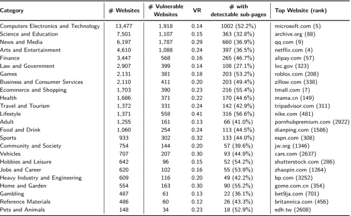 Table 6. Complete list of categories sorted by total number of websites.