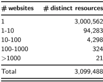 Table 1. Number of resources shared by multiple websites in our dataset of resources common between the two crawls.