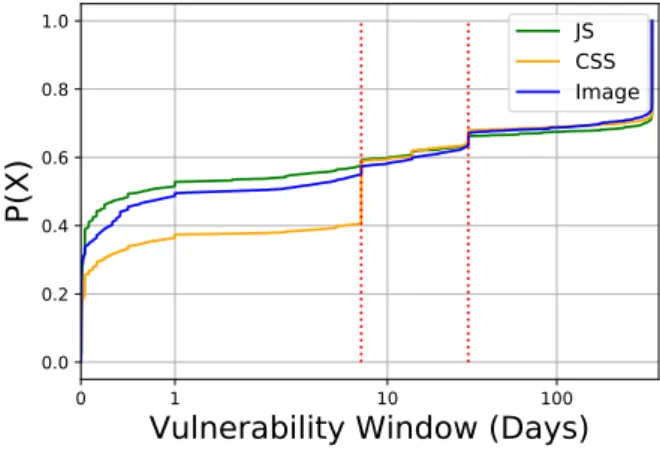 Table 3. Number of distinct resources of type image, CSS and JavaScript common in both crawls.