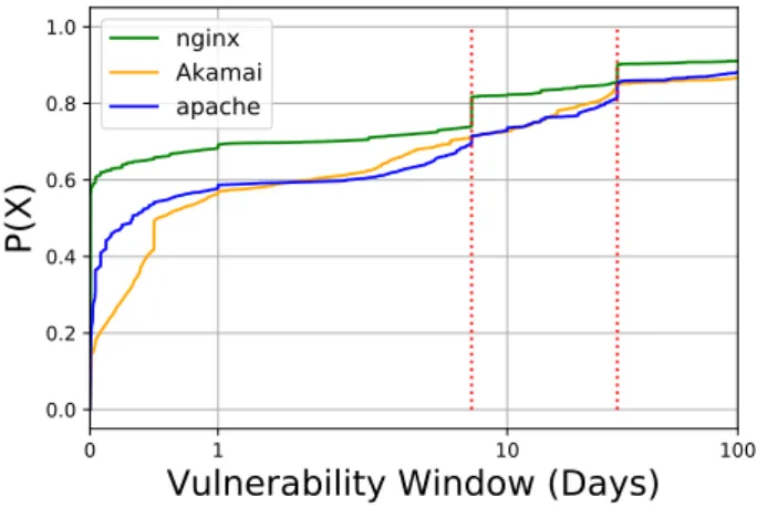 Table 4. 10 most common values of server header with different versions of the same server grouped together