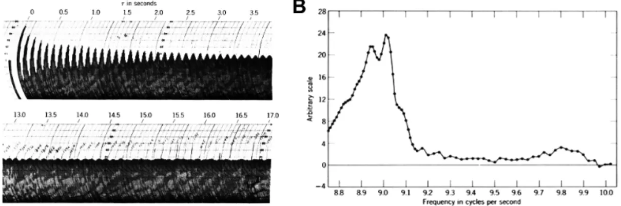 Figure 1.6: A) Analysis of autocorrelation with magnetic tape recordings of alpha waves