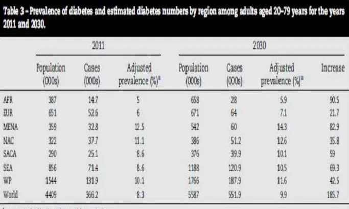 Tableau 1 : Prévalence du diabète en 2011 et estimations en 2030 selon les  régions du monde [2]