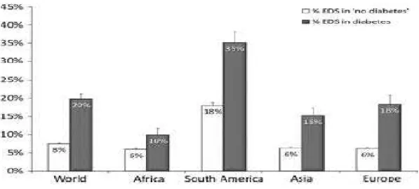 Figure 3: Prévalence globale et continentale des épisodes dépressives  chez les diabétiques et les non diabétiques [141]