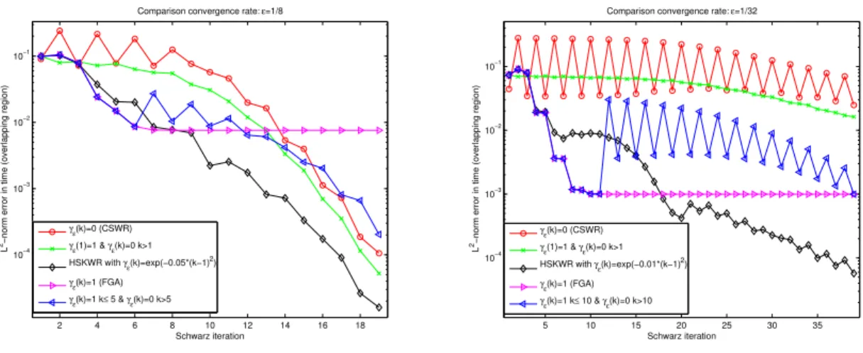 Figure 4.2: Comparison of the rate of convergence with i) ε = 2 −3 , ˜ ε = 2 −6 , α ε = 5 × 10 −2 , and k 0 = 1 and k 0 = 5 and ii) ε = 2 −6 , ˜ε = 2 −10 , α ε = 10 −2 , and k 0 = 1 and k 0 = 10.