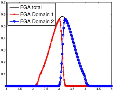Figure 6.1: FGA modulus computation by using two subdomains: φ ε,± FGA and reconstructed global solution φ ε FGA = φ ε,+ FGA +φ ε,− FGA .