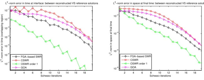 Figure 6.2: i) ` 2 -error in time at the boundary (first interface) kφ + (0,·) − φ − (0,·)k L 2 (0,T ) as a function of Schwarz iterations, ii) ` 2 -error in space, as a function of Schwarz iteration at time T = 0.1 and ε = 2 −3 .