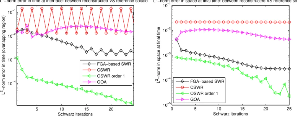 Figure 6.5: i) ` 2 -error in time at the boundary (first interface) kφ + (0,·) − φ − (0,·)k L 2 (0,T ) as a function of Schwarz iterations, ii) ` 2 -error in space, as a function of Schwarz iteration at time T = 0.1 and ε = 2 −6 .