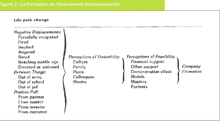 Figure 2 : La formation de l’événement entrepreneurial