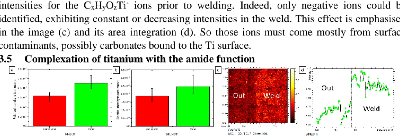 Figure 5: ToF-SIMS relative intensity normalised to total counts of (a) CNO 2 Ti - , and (b) CH 3 NOTi + 