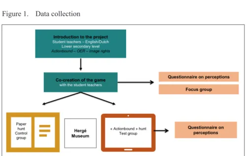 Figure 1.  Data collection