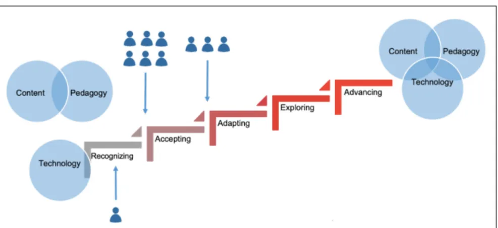 Figure 3.  STs’ TPACK developmental profiles, based on Niess et al’s (2009, p. 10)