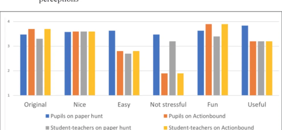 Figure 4.  Comparison of the pupils’ perceptions and the STs’ hypotheses on these  perceptions