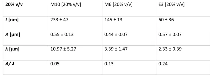 Table T1: Film thickness t, wrinkle amplitude A, wavelength λ and the resulting aspect ratio AR for the  three different acrylate films of Figure S4, for a monomer solution concentration of 20% v/v