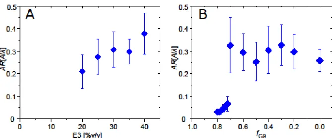 Figure S1: Wrinkle aspect ratios as a function of (A) E3 monomer solution concentration and (B) f G9