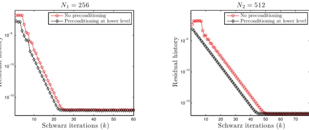 Figure 4: Comparison of the residual history (8) vs k, for the Robin-based SWR method at level i, between the solution with preconditioning at level i − 1 and without preconditioning