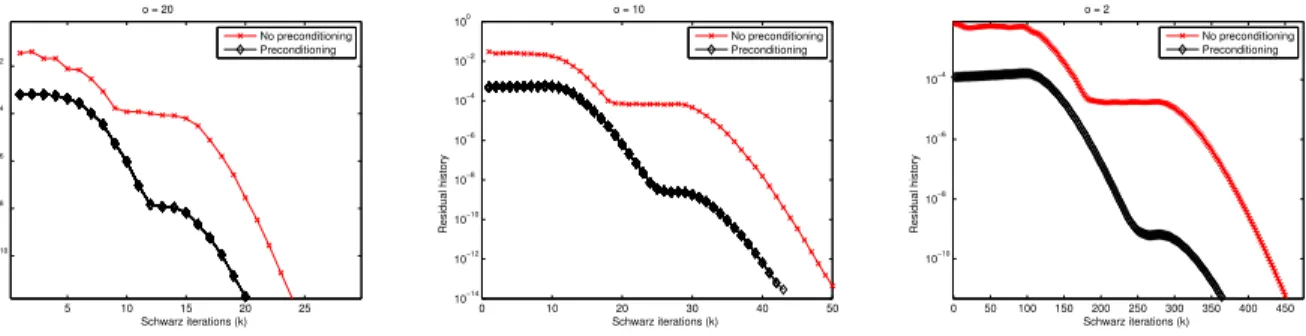 Figure 6: Comparison of the residual history (4) vs k, for the CSWR method, with and without preconditioning for N 0 = 400