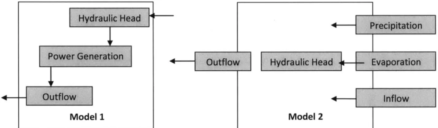 Figure 2-1.  Block diagram  of the  information  used to obtain the  two models used in this study