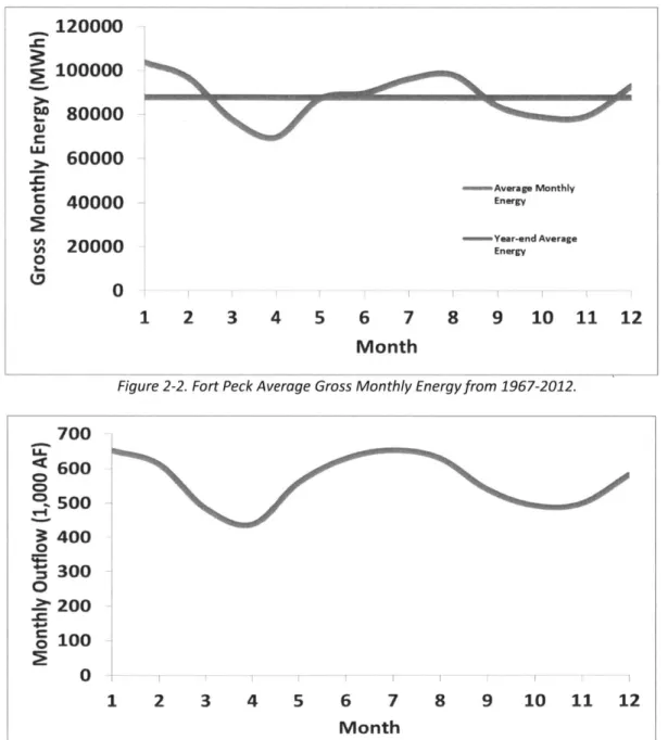Figure 2-3.  Fort Peck Average  Monthly Outflow in 1,000 Acre-feet from 1967-2012.
