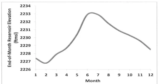 Figure  2-4.  Average  End-of-Month  Reservoir Elevation  in feet mean  sea level at the Fort Peck Dam.