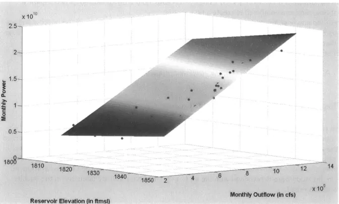 Figure 4-1.  Correlation between  the Monthly Power (in lbs*ft 2 /s), Effective  Hydraulic Head (Reservoir Elevation in ftmsl), and the Monthly Outflow (in cfs) at the  Garrison hydropower plant