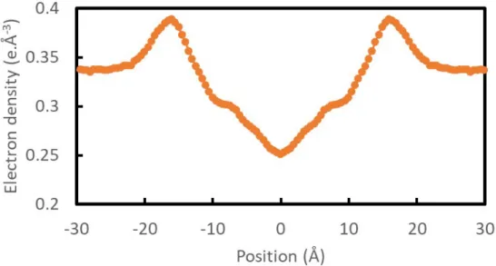 Figure  S2.  Average  electron  density  of  the  system  as  a  function  of  the  position  along  the  vector  normal to the GMO bilayer surface