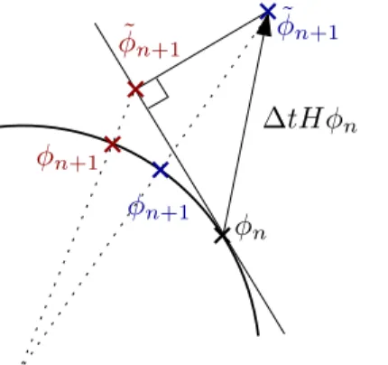 Figure 1: Update rule with the projected gradient, with the λ term (red) and with the unprojected gradient, without the λ term (blue).