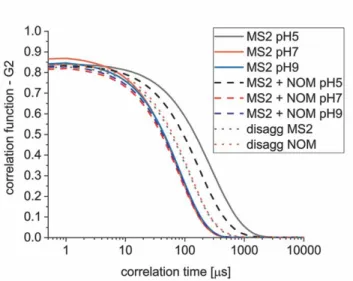 Figure S1: DLS intensity correlation functions of samples reported in this study.