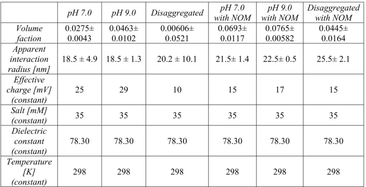 Table S1: Structure factor parameters for the MS2 particles. The effective charge is taken from ζ-
