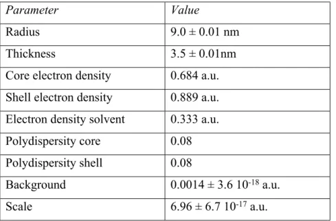 Table S2: The parameters for the spherical core-shell form factor model. The values for radius and 