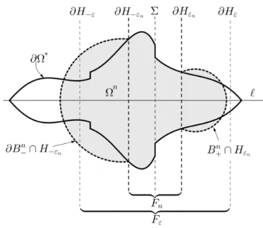Figure 3: The construction employed in the proof of Lemma 3.1. For ease of understanding, the boundary of the set Ω ∗ is denoted by a bold line, while the interior of Ω n is shaded.