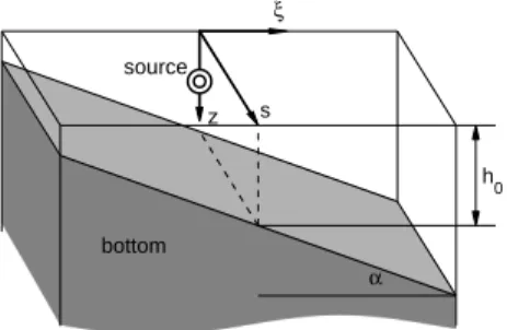 Figure 1: Coastal wedge: a simplified model of a shallow sea with sloping bottom. The variable s is the distance from the source in the direction along the isobath, ξ is aligned along the depth gradient.