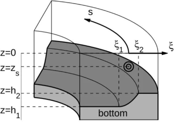 Figure 4: An area of a shallow sea with circular isobaths. The variable s is the distance from the source along the circular isobath, ξ is aligned along the depth gradient