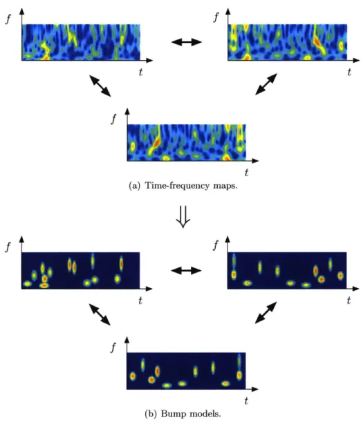 Figure  6-2:  Stochastic  event  synchrony  of  three  EEG  signals frequency transforms  (top),  one extracts  two-dimensional  point bottom),  which  are  then  aligned  by  the  proposed  algorithm.