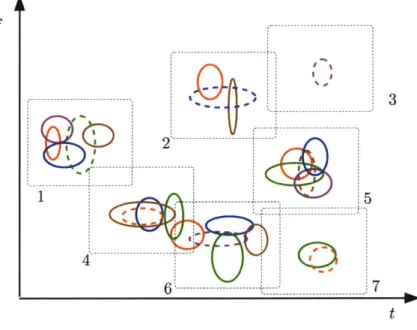 Figure  6-4:  Five bump  models  on  top of each  other  (N  =  5),  each  color  corresponds  to  one model;  the  dashed  boxes  indicate  clusters,  the  dashed  ellipses  correspond  to  exemplars;