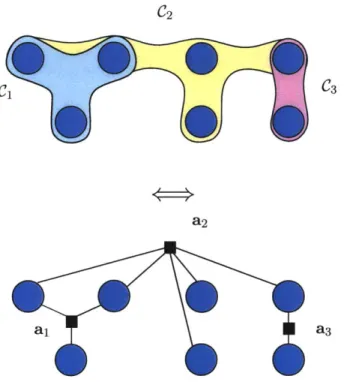 Figure  0-1:  Equivalence  between  hypergraphs  and  factor  graphs