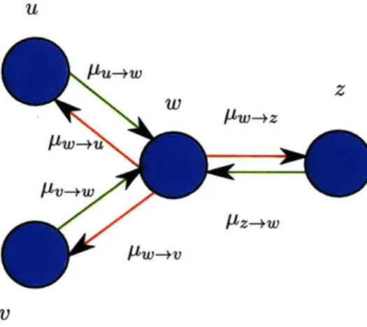 Figure  1-1:  A  message-passing  scheme