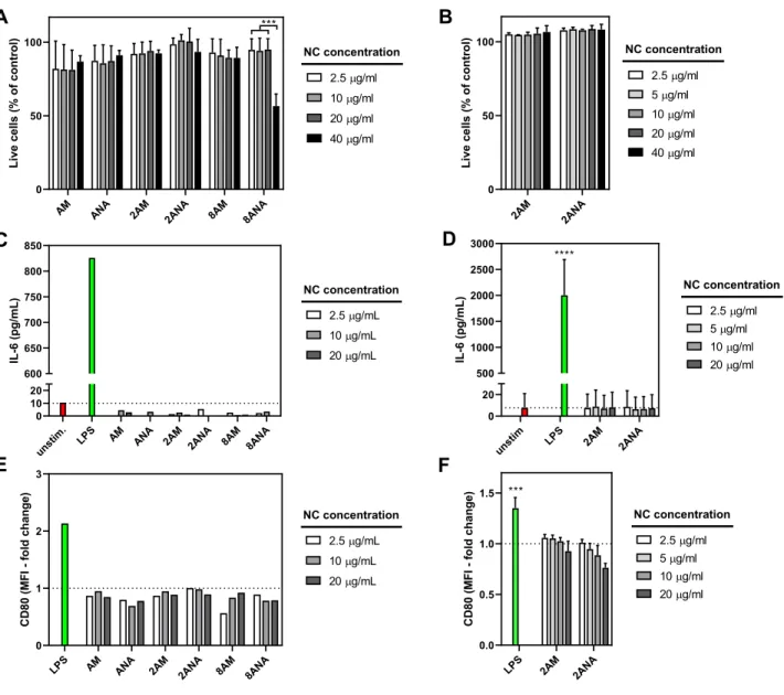 Figure 6 Impact of TiO 2 NC and Ag-TiO 2 NC on viability and activation of macrophages