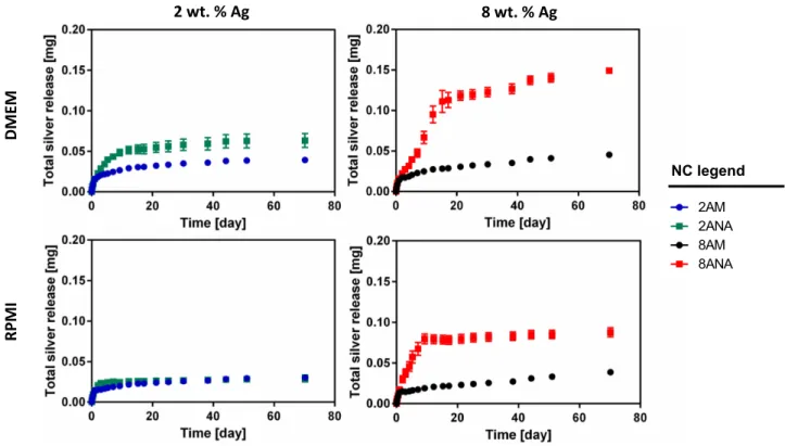 Figure 3 Total silver ion release determined by ICP-OES of amorphous and anatase Ag-TiO 2 NC containing 2 wt