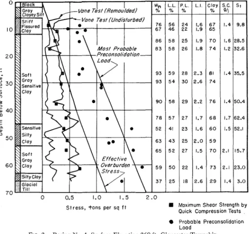 FIG.  2.-Boring  No.  1, Surface Elevation 260 ft, Gloucester Township. 