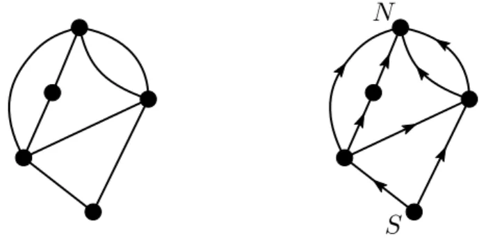 Figure 1. Left: a planar map. Right: the same map, equipped with a bipolar orientation with source S and sink N .