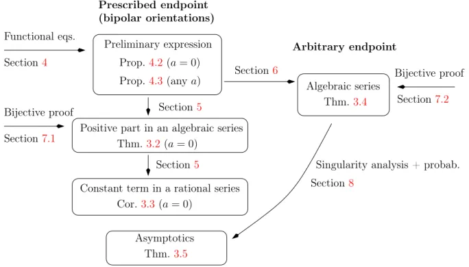 Figure 3. Enumeration of tandem walks in the quadrant starting at (a, b):