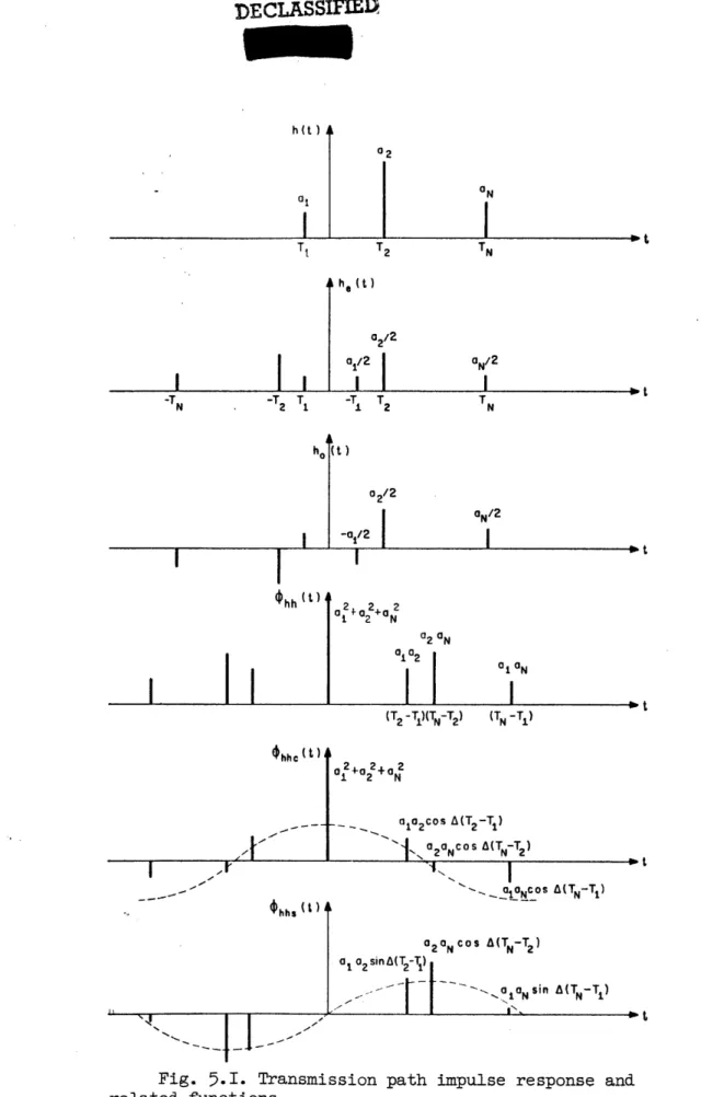 Fig.  5.I. Transmission  path  impulse response and related functions