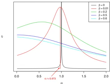 Figure 2: Sensitivity σ as a function of α for different values of β := µδ ∈ {0, 0.01, 0.2, 0.5, 0.6}.