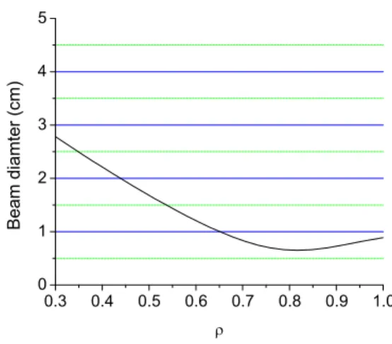Figure 3. The CECE beam pattern in the plasma estimated from Gaussian beam calculations, using the focal length of the  in-vessel parabolic mirror and ex-in-vessel lens.