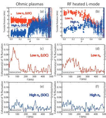 Figure 4. Time averaged relative ﬂuctuation level versus line averaged electron density normalized to the critical density to the LOC/SOC transition (a) electron temperature ﬂuctuation level at ρ ∼ 0.8, black points are relative electron temperature ﬂuctua