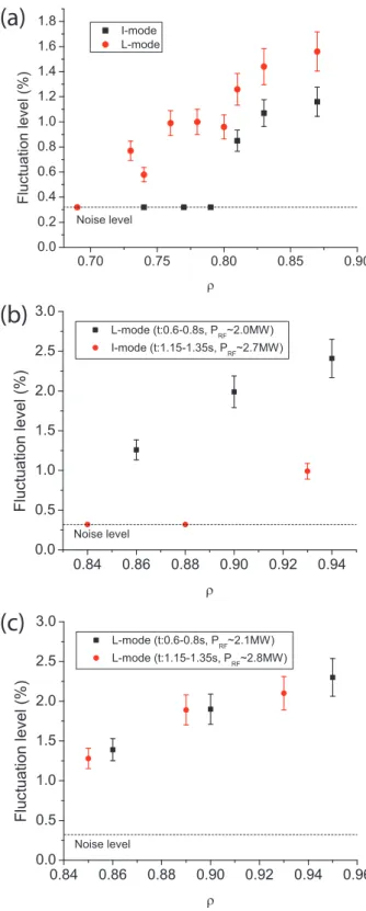 Figure 6. (a) The change in T e ﬂuctuation proﬁle across the L/I transition (Reprinted from M